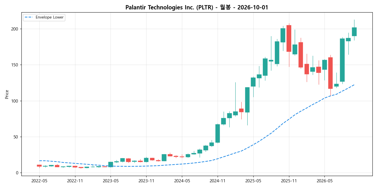 Palantir Technologies Inc. 월봉 차트