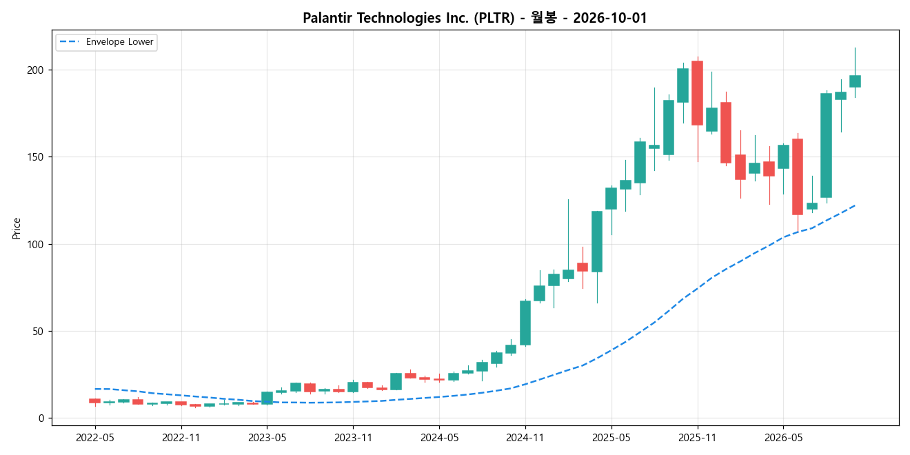 Palantir Technologies Inc. 월봉 차트