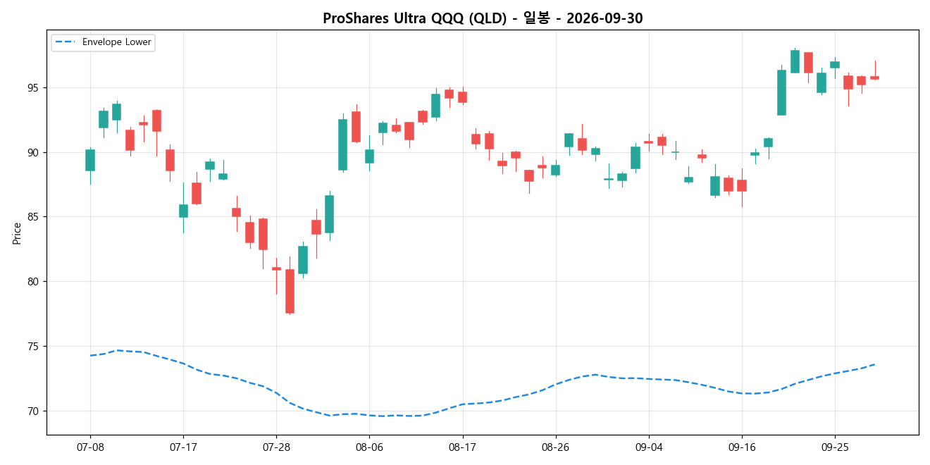 ProShares Ultra QQQ 일봉 차트
