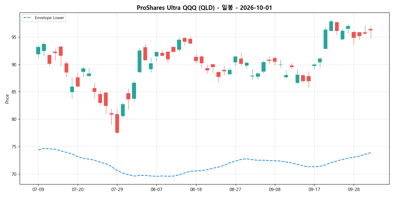 ProShares Ultra QQQ 일봉 차트