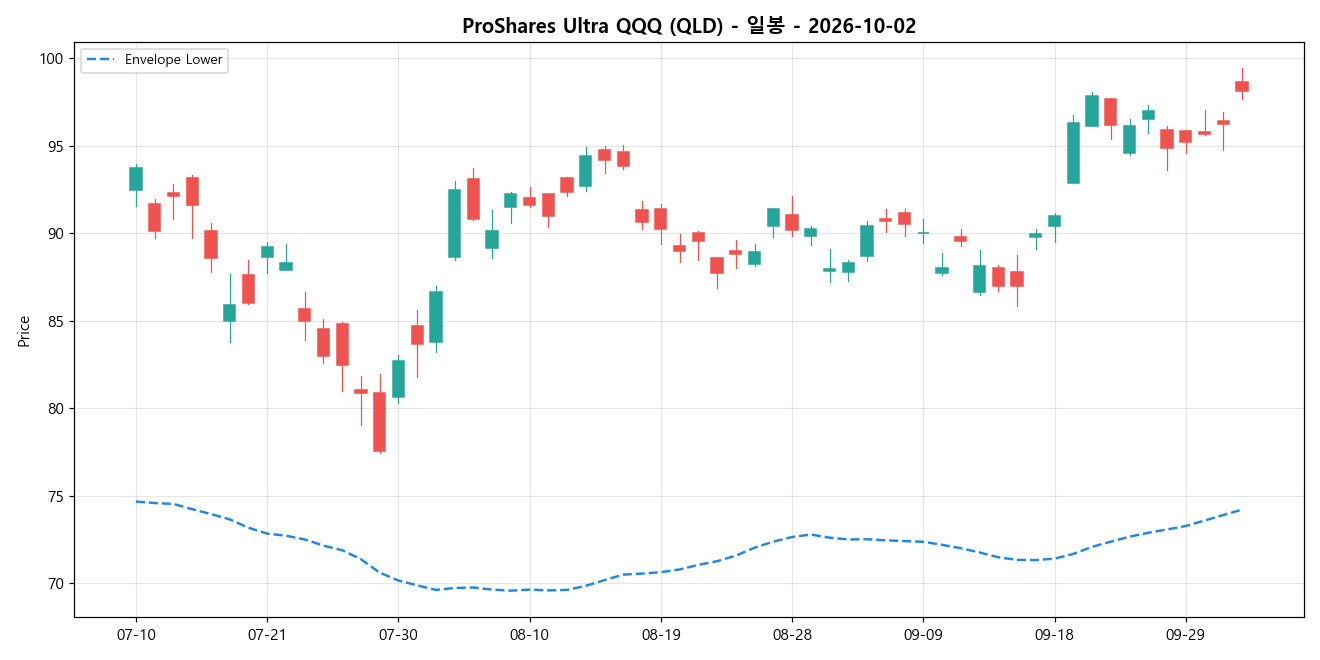 ProShares Ultra QQQ 일봉 차트