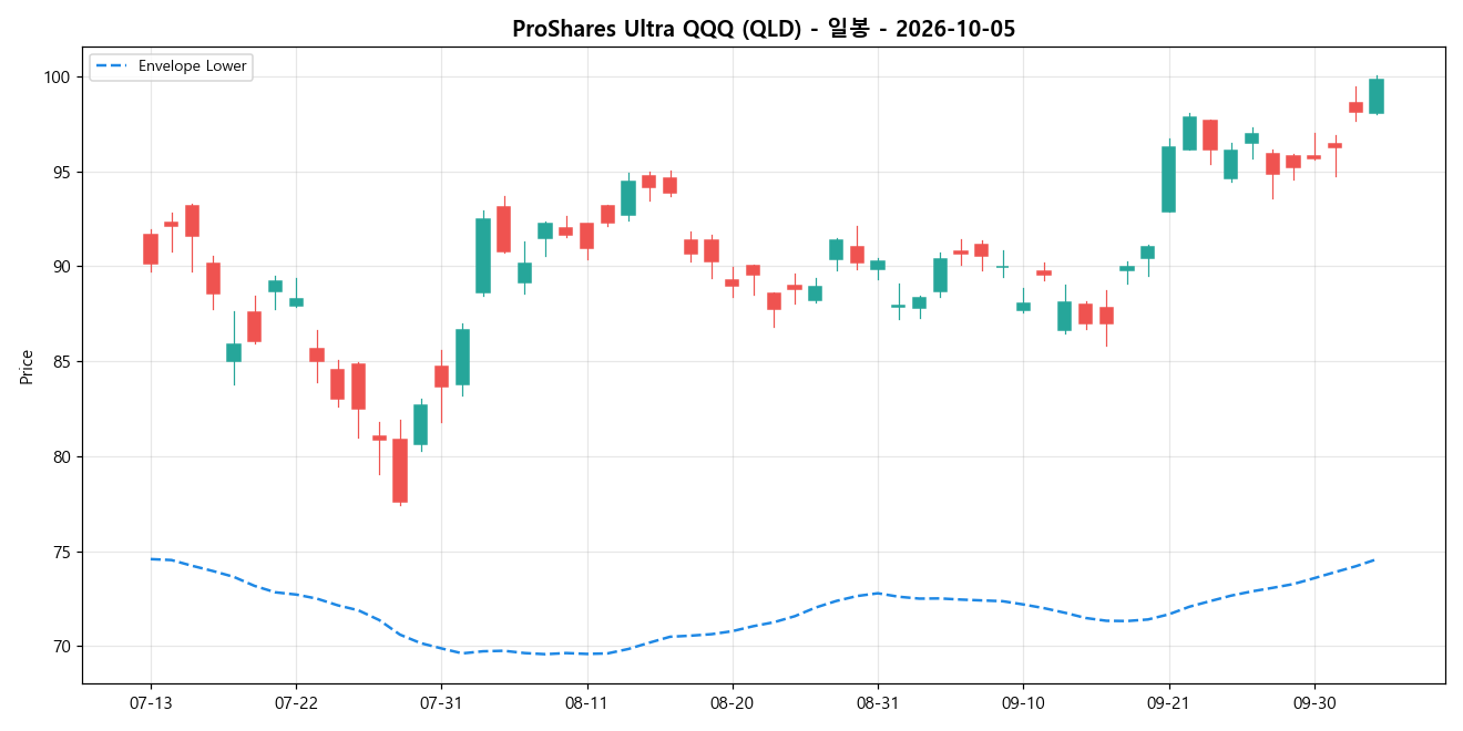 ProShares Ultra QQQ 일봉 차트