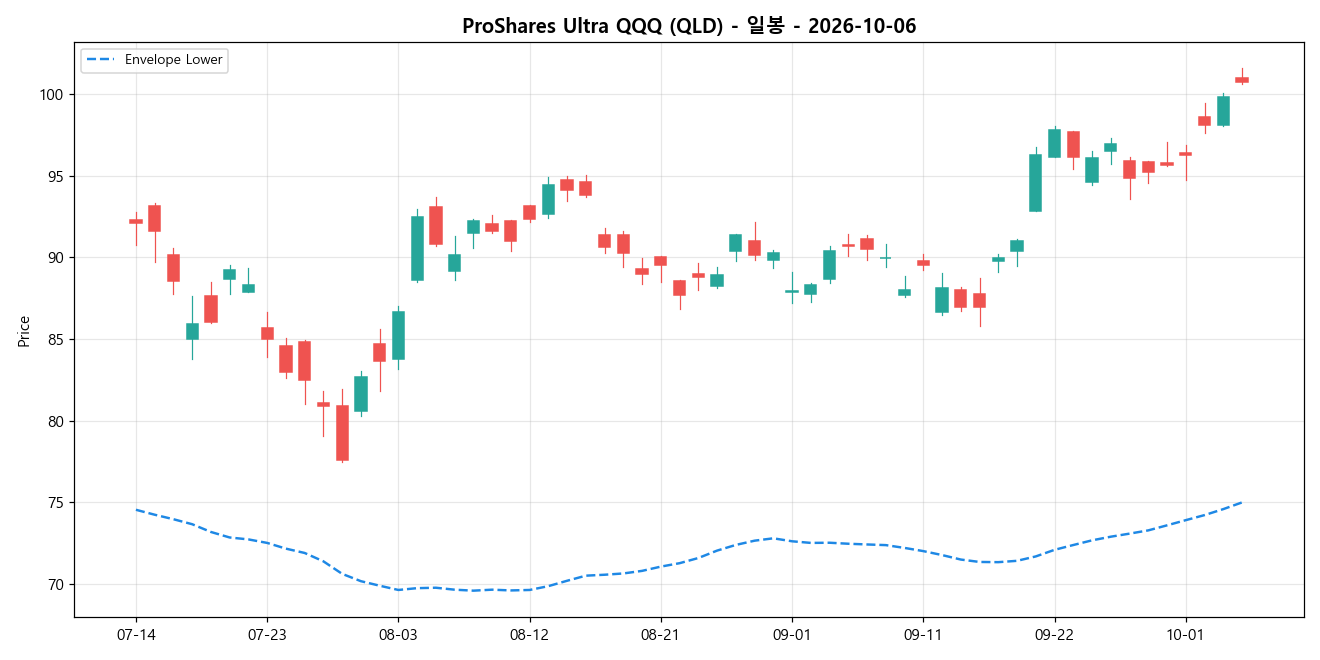 ProShares Ultra QQQ 일봉 차트