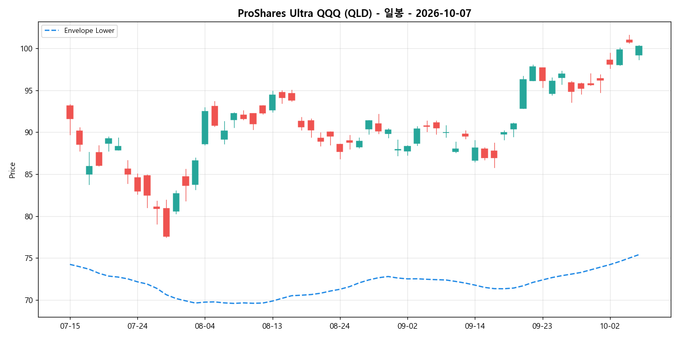 ProShares Ultra QQQ 일봉 차트
