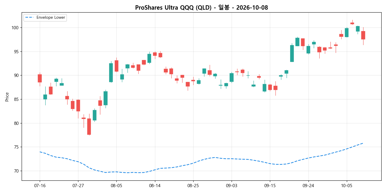 ProShares Ultra QQQ 일봉 차트