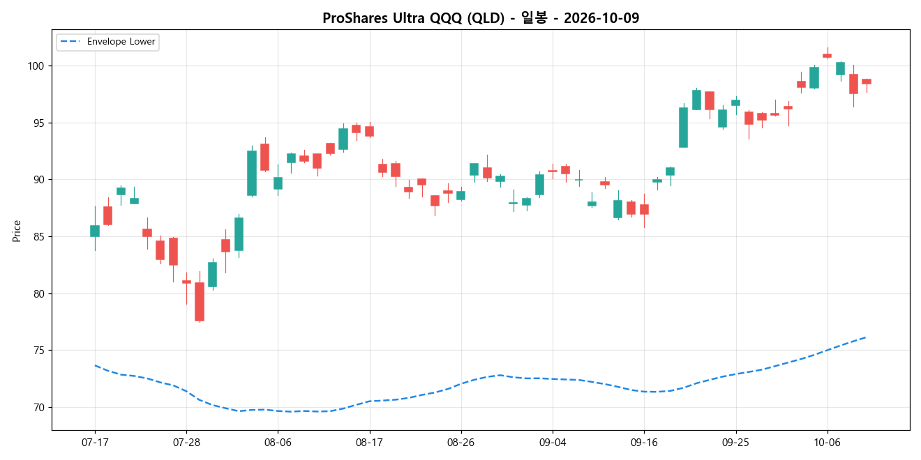 ProShares Ultra QQQ 일봉 차트