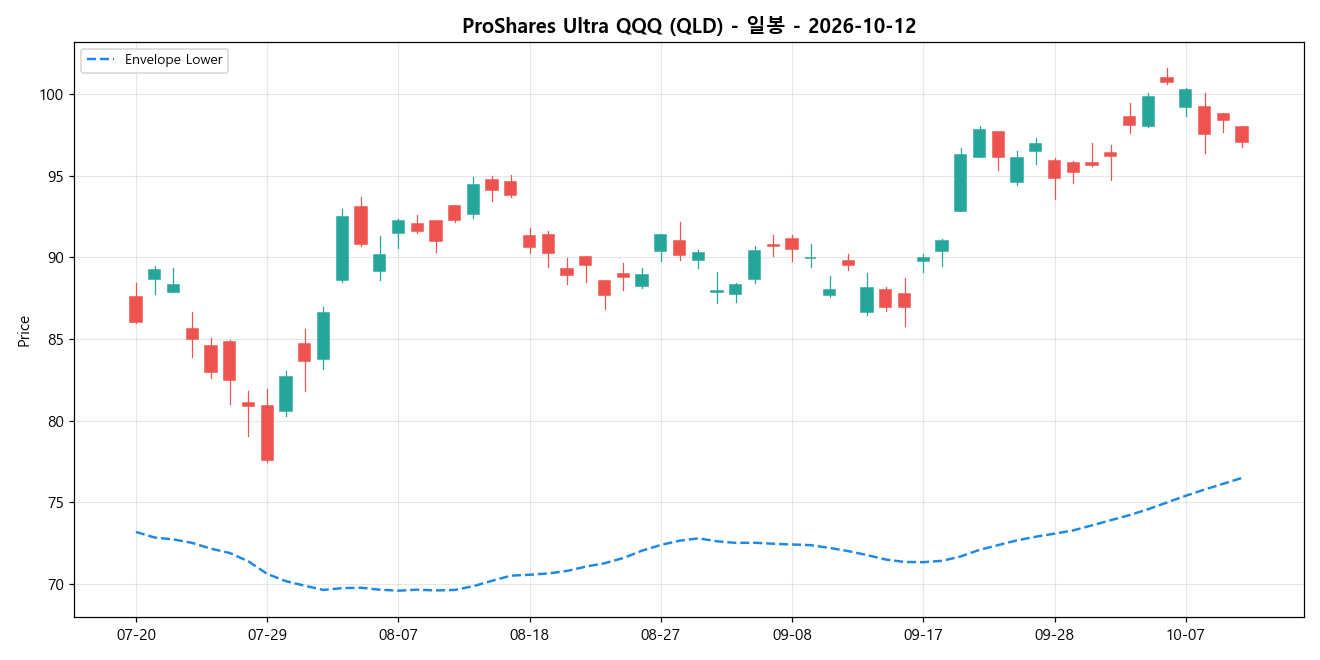 ProShares Ultra QQQ 일봉 차트