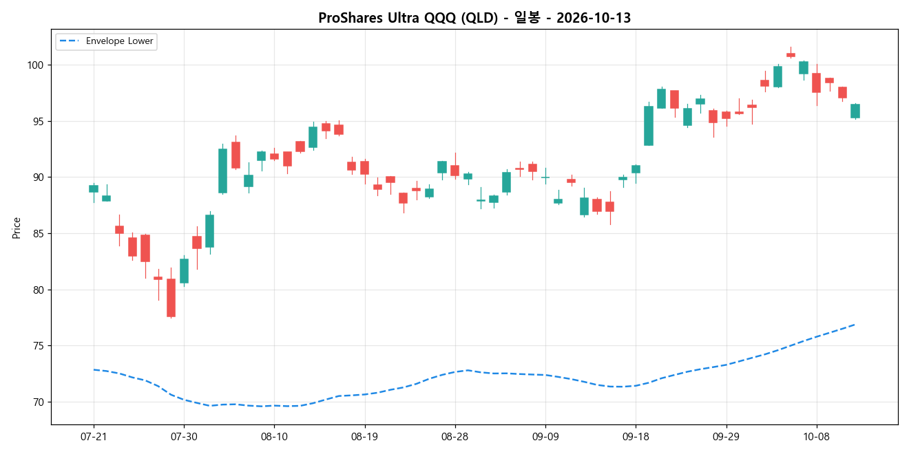 ProShares Ultra QQQ 일봉 차트