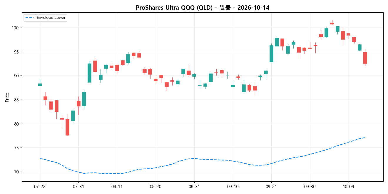 ProShares Ultra QQQ 일봉 차트