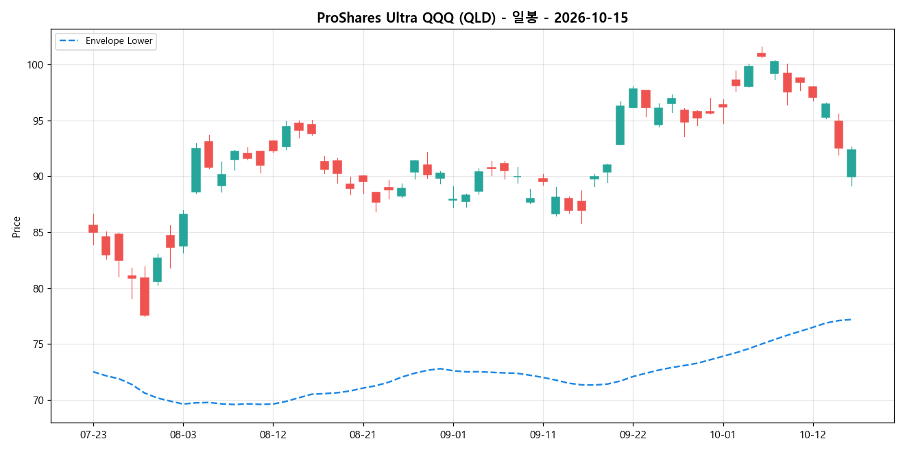 ProShares Ultra QQQ 일봉 차트