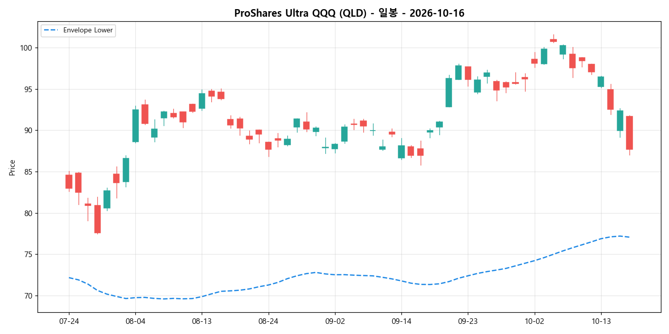 ProShares Ultra QQQ 일봉 차트