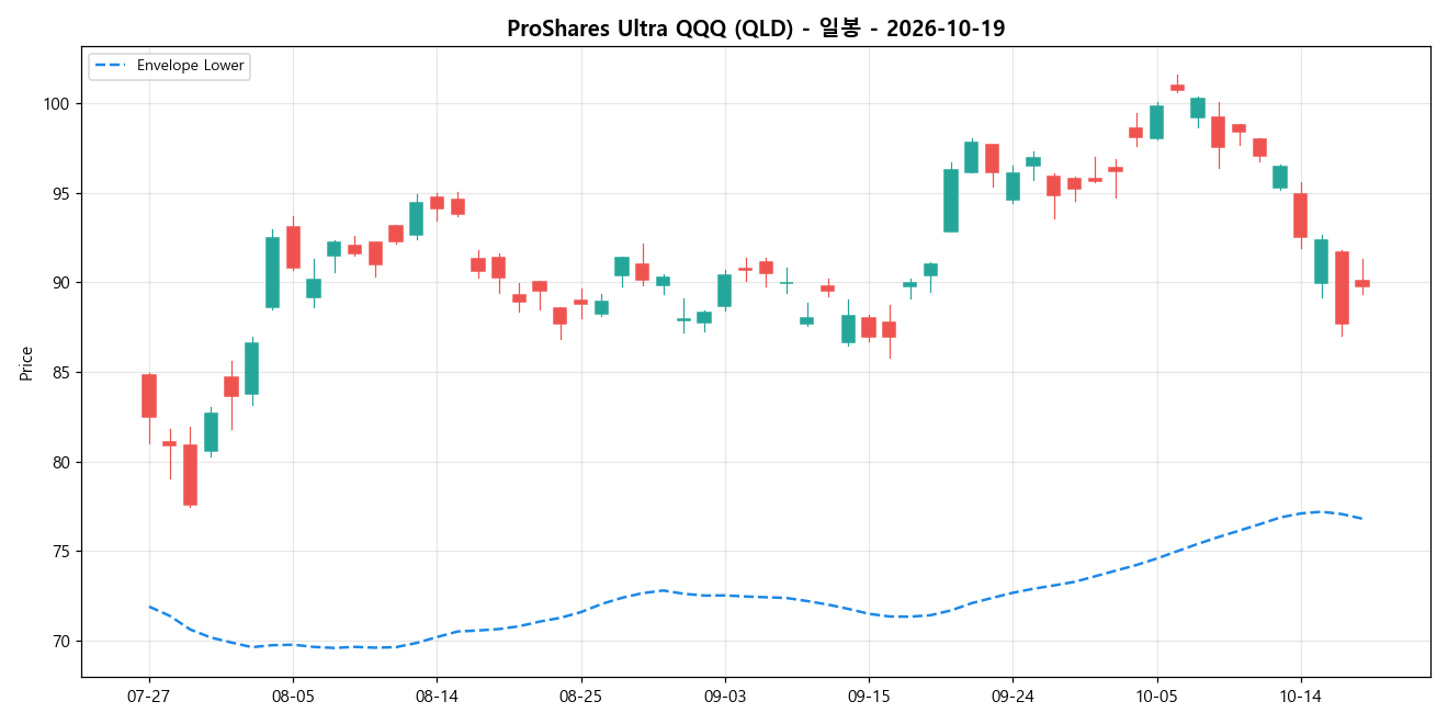 ProShares Ultra QQQ 일봉 차트