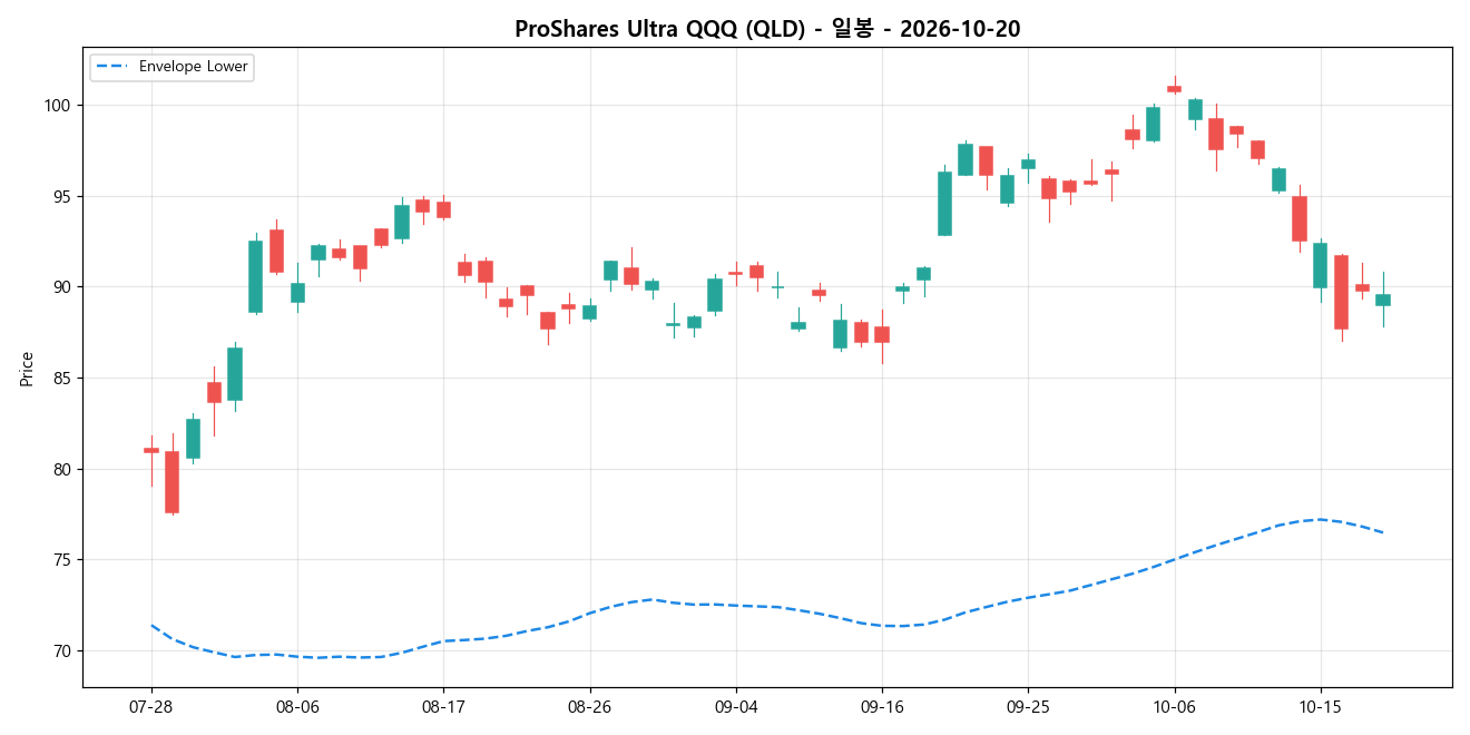 ProShares Ultra QQQ 일봉 차트