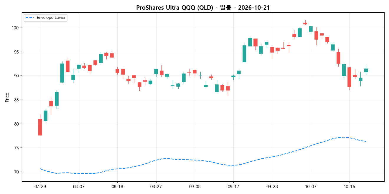 ProShares Ultra QQQ 일봉 차트
