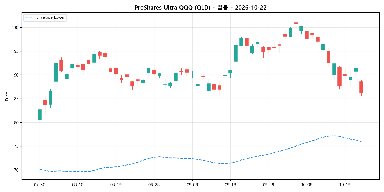 ProShares Ultra QQQ 일봉 차트