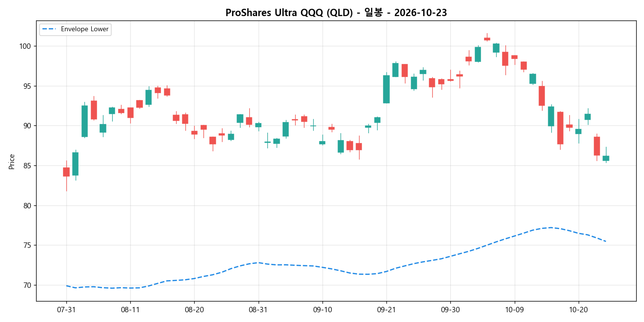 ProShares Ultra QQQ 일봉 차트
