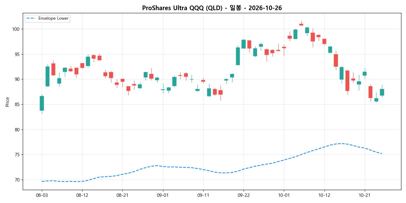 ProShares Ultra QQQ 일봉 차트
