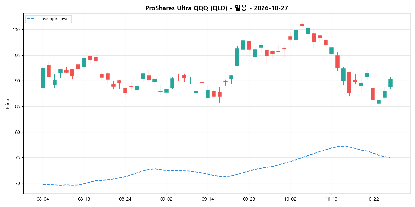 ProShares Ultra QQQ 일봉 차트