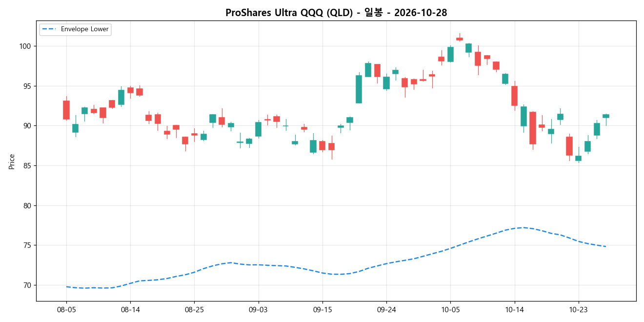 ProShares Ultra QQQ 일봉 차트