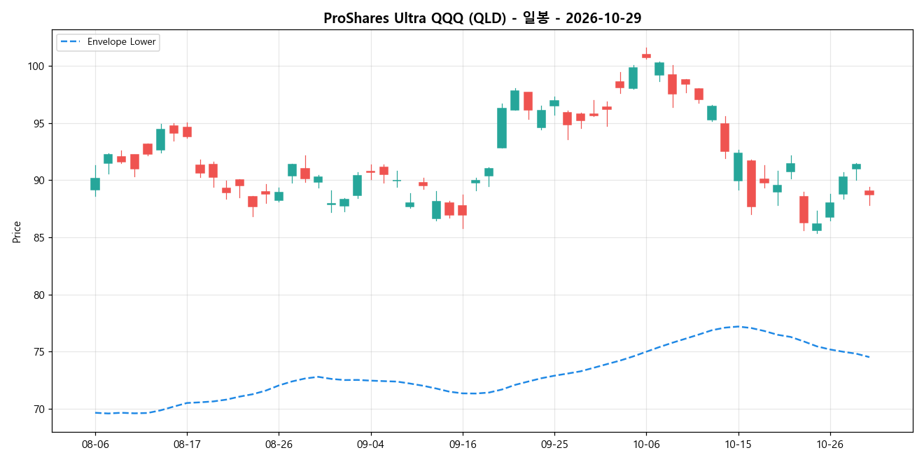 ProShares Ultra QQQ 일봉 차트