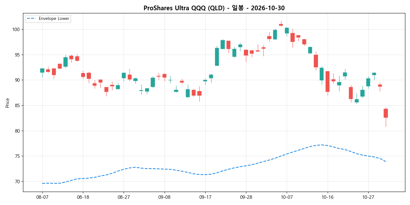 ProShares Ultra QQQ 일봉 차트