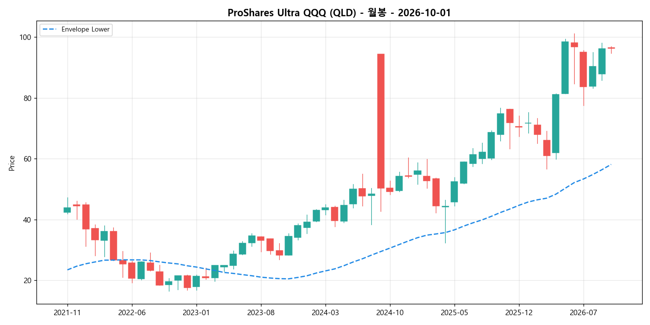 ProShares Ultra QQQ 월봉 차트