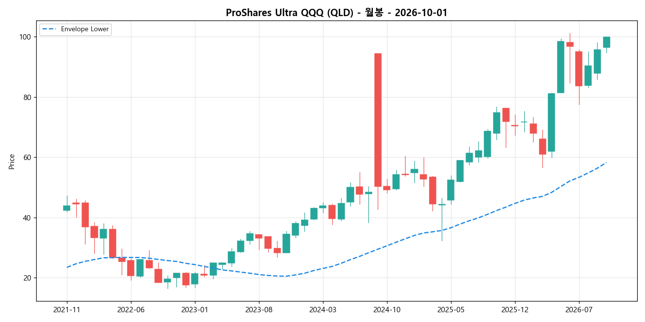 ProShares Ultra QQQ 월봉 차트