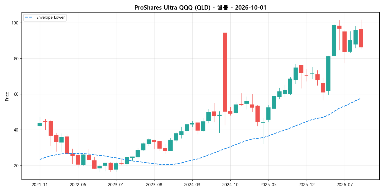ProShares Ultra QQQ 월봉 차트