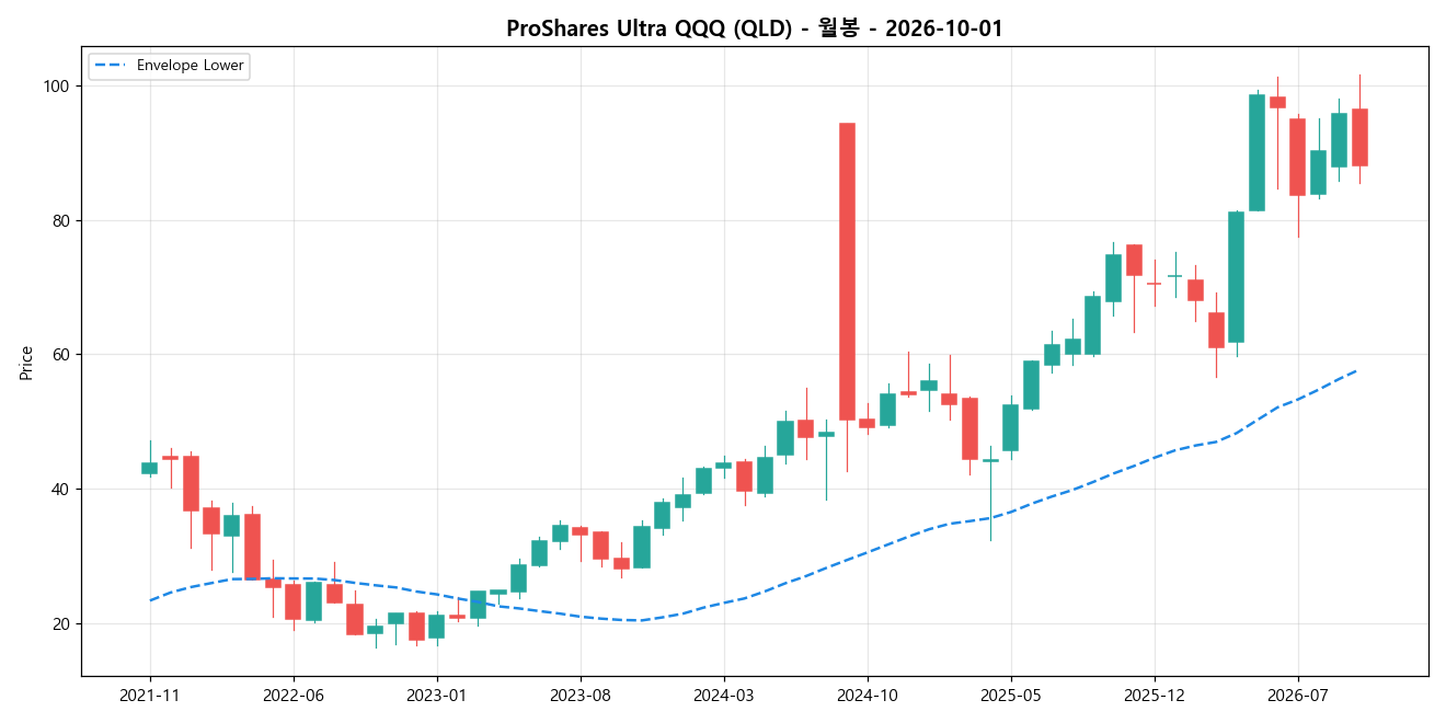 ProShares Ultra QQQ 월봉 차트