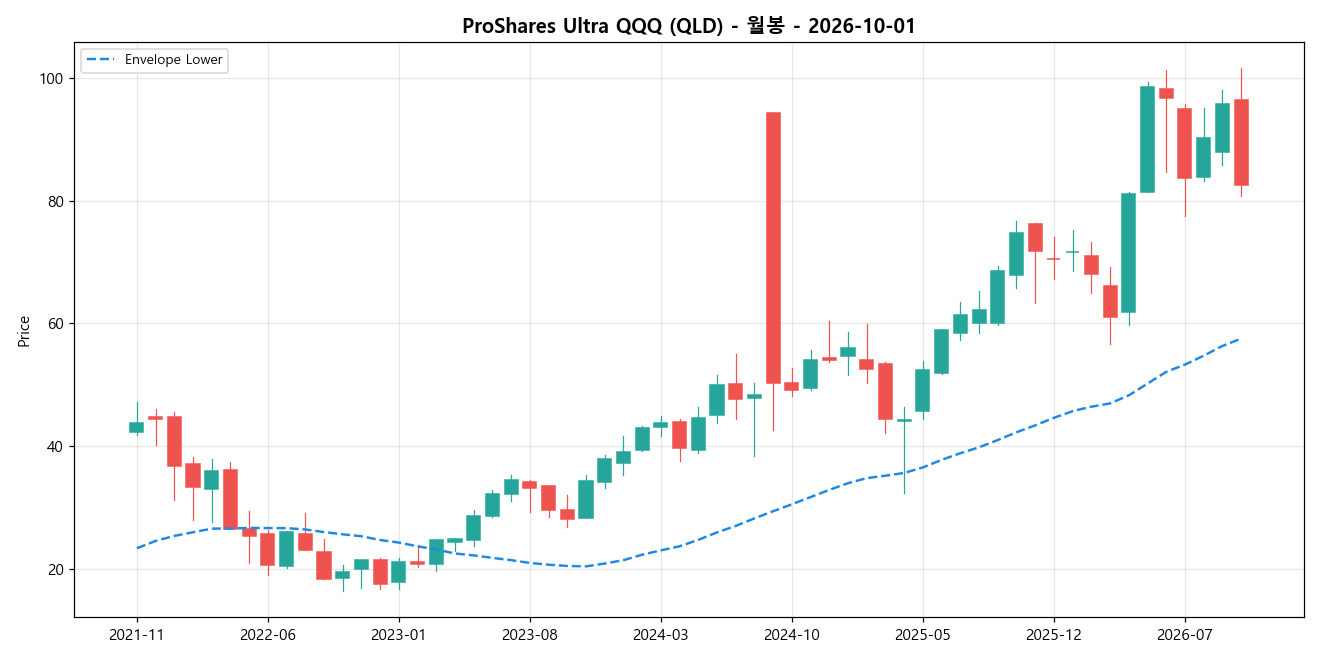 ProShares Ultra QQQ 월봉 차트