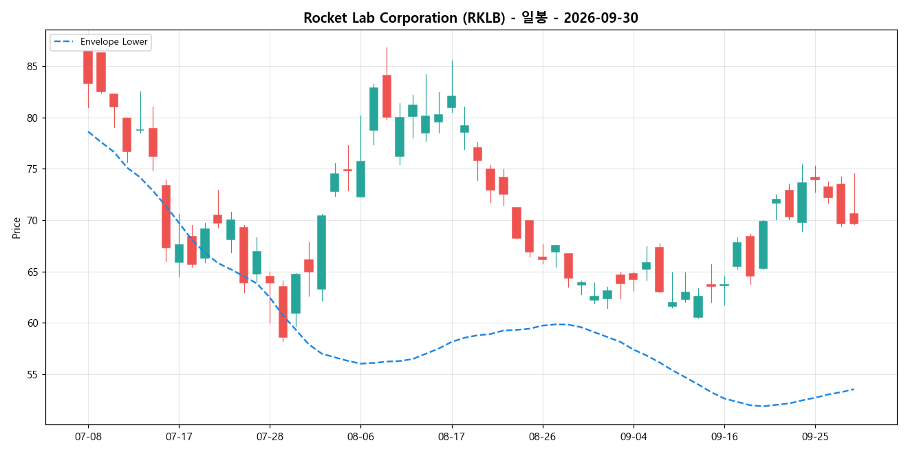 Rocket Lab Corporation 일봉 차트