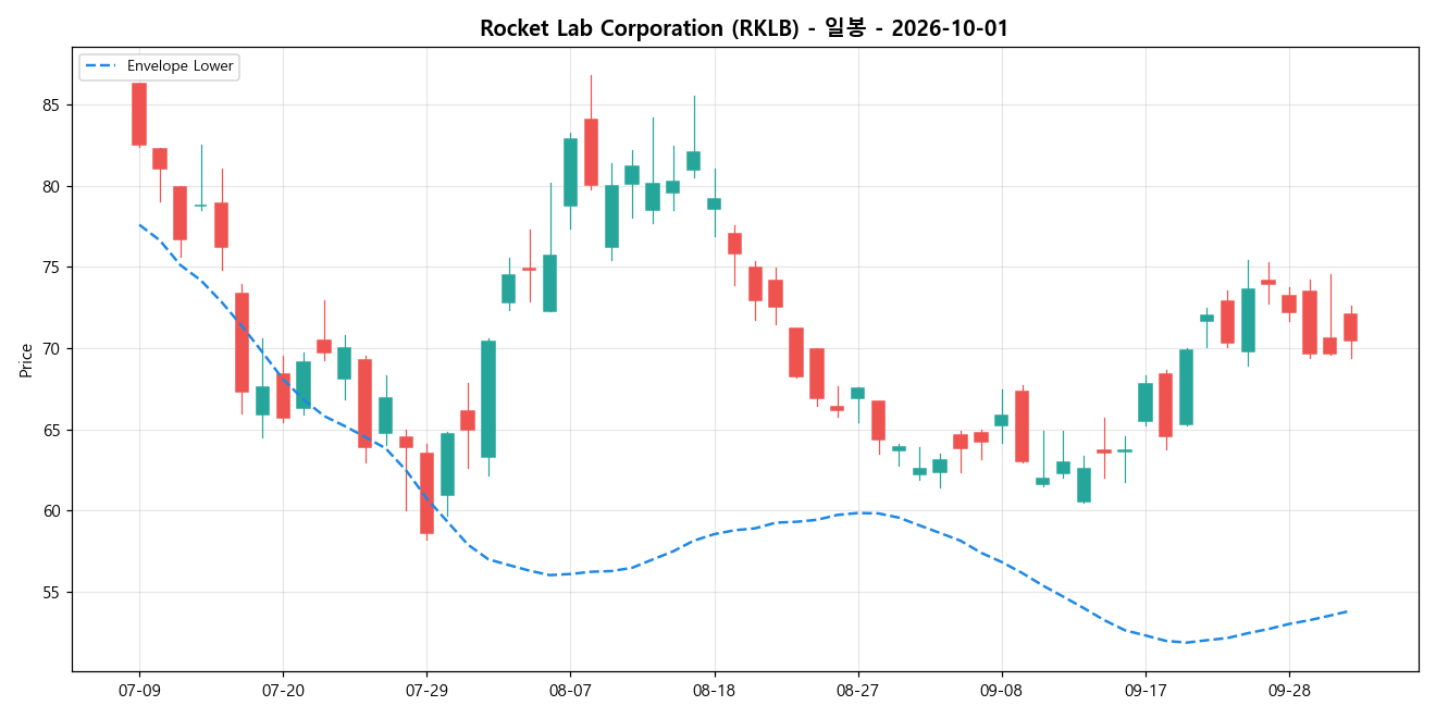 Rocket Lab Corporation 일봉 차트