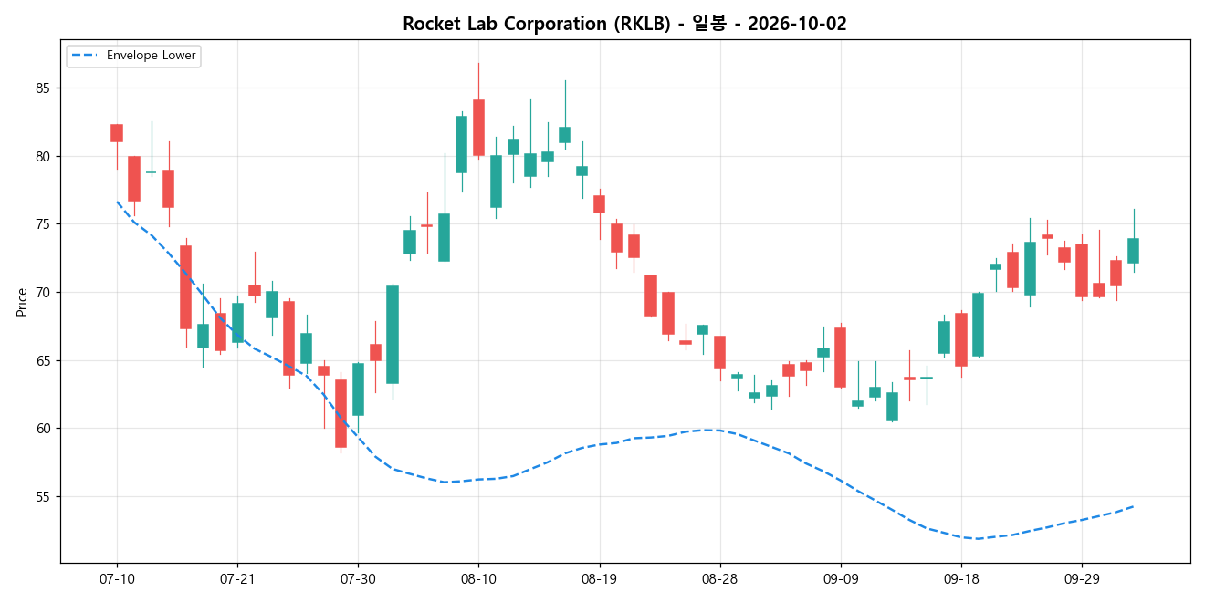 Rocket Lab Corporation 일봉 차트