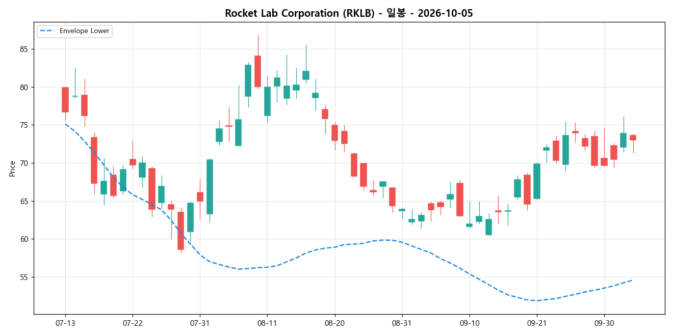 Rocket Lab Corporation 일봉 차트