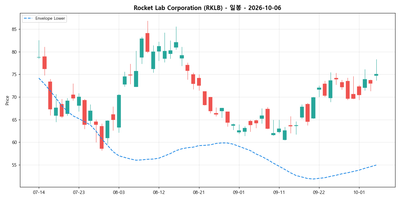 Rocket Lab Corporation 일봉 차트