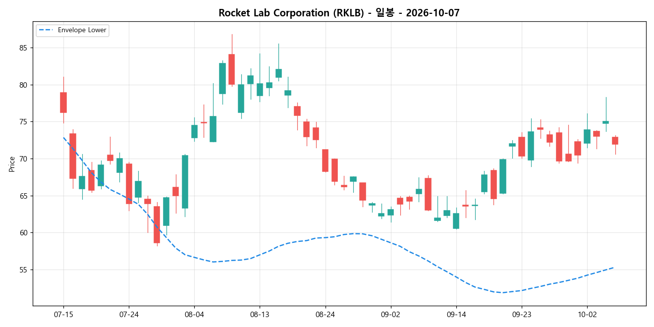 Rocket Lab Corporation 일봉 차트