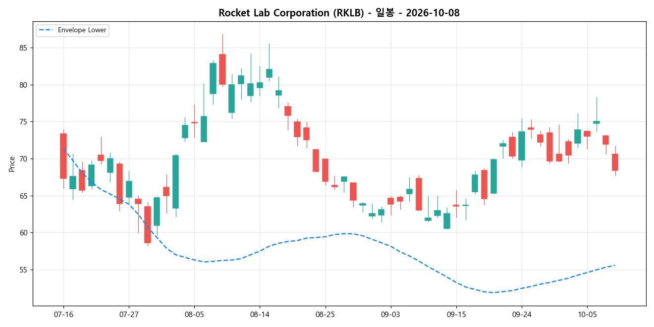Rocket Lab Corporation 일봉 차트