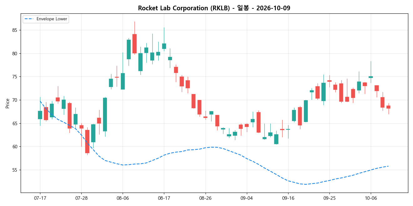 Rocket Lab Corporation 일봉 차트