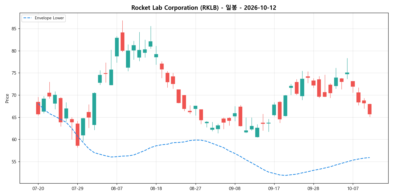 Rocket Lab Corporation 일봉 차트