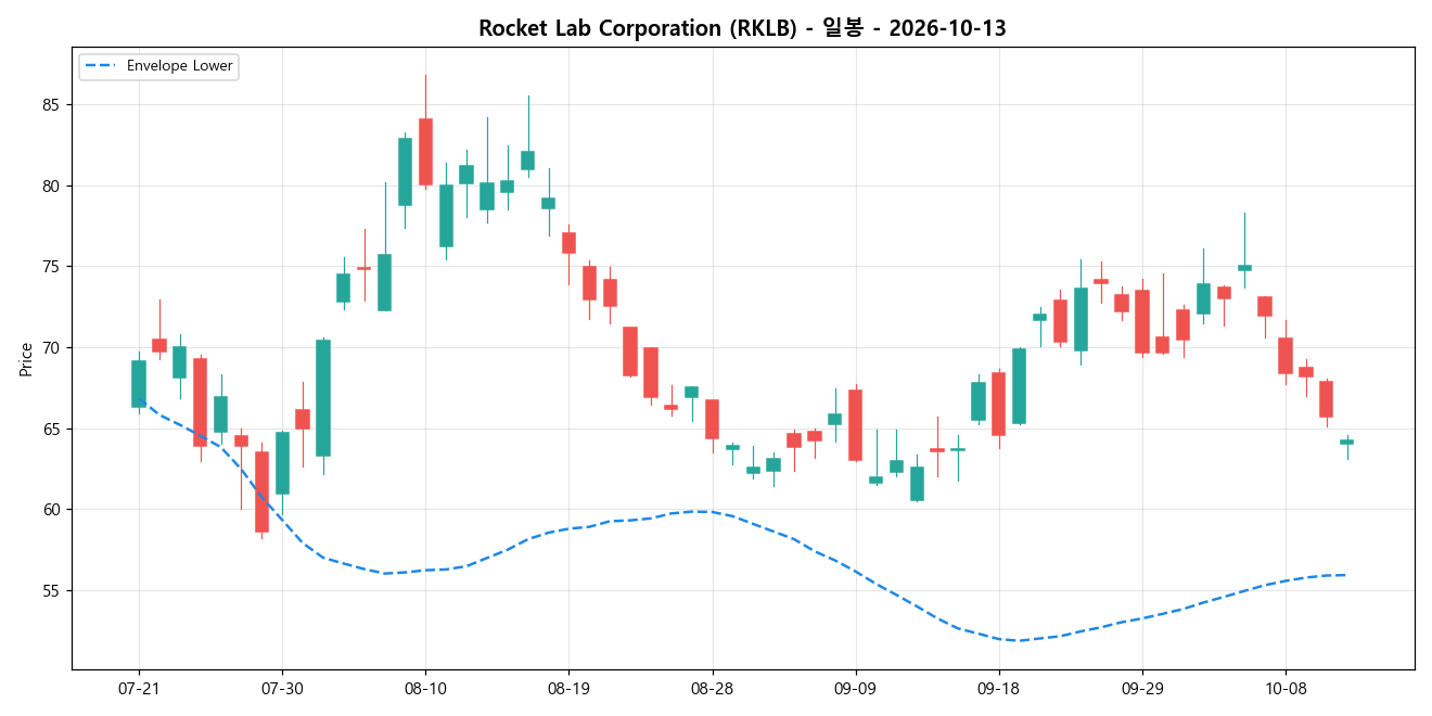 Rocket Lab Corporation 일봉 차트