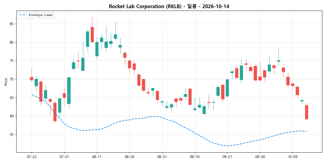 Rocket Lab Corporation 일봉 차트