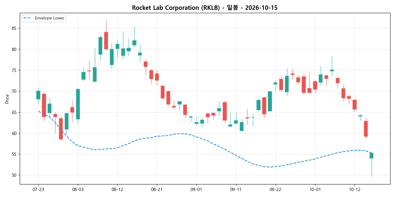Rocket Lab Corporation 일봉 차트