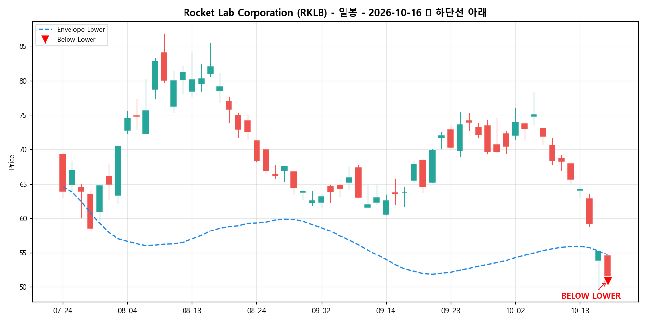Rocket Lab Corporation 일봉 차트