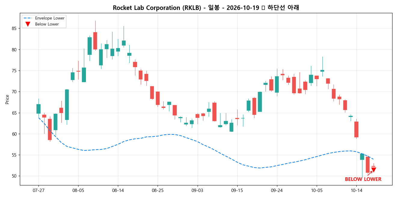 Rocket Lab Corporation 일봉 차트