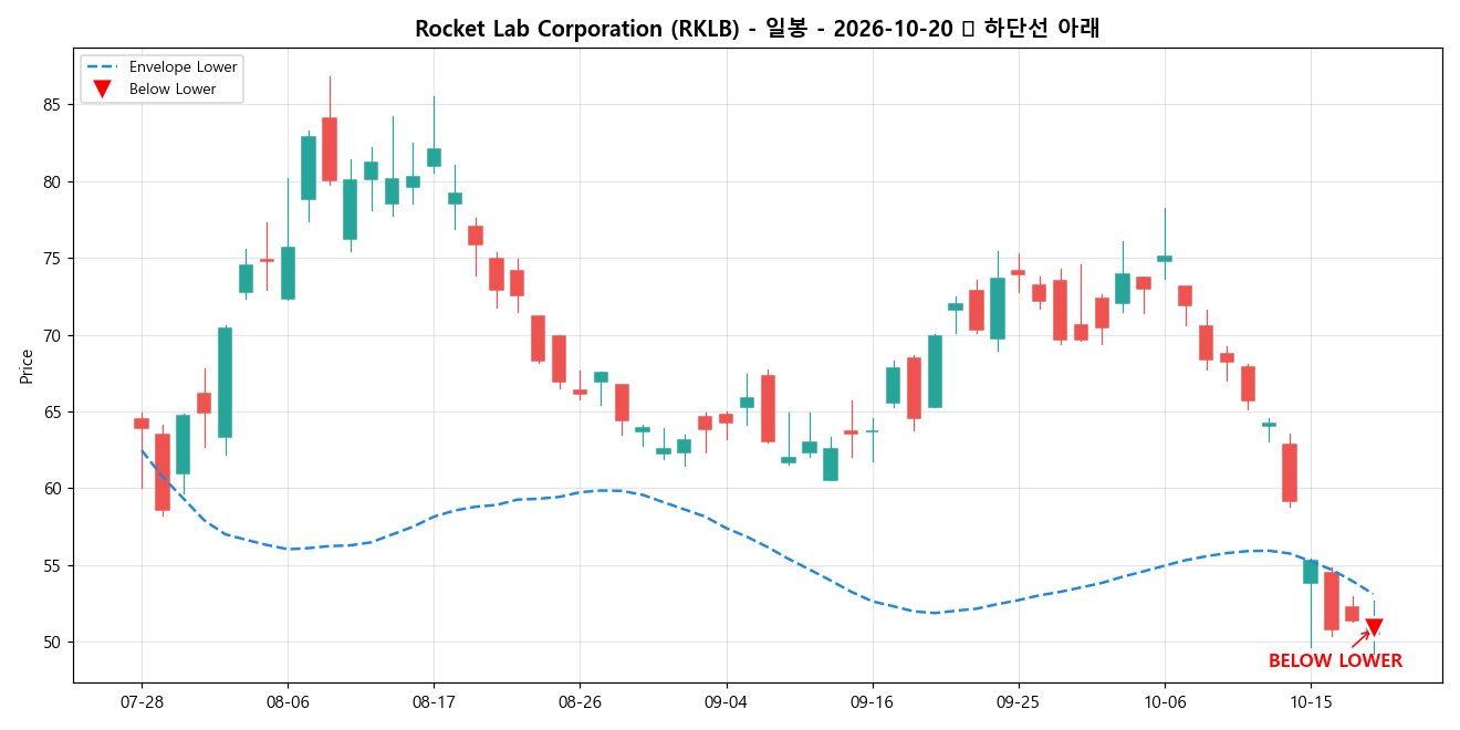 Rocket Lab Corporation 일봉 차트