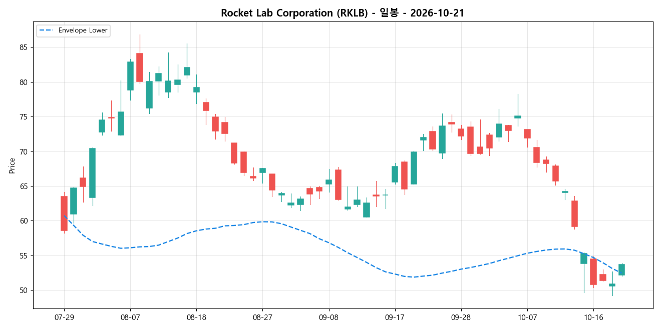 Rocket Lab Corporation 일봉 차트