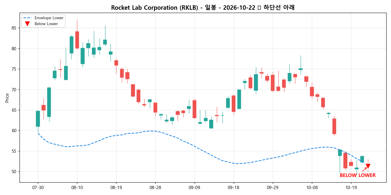 Rocket Lab Corporation 일봉 차트