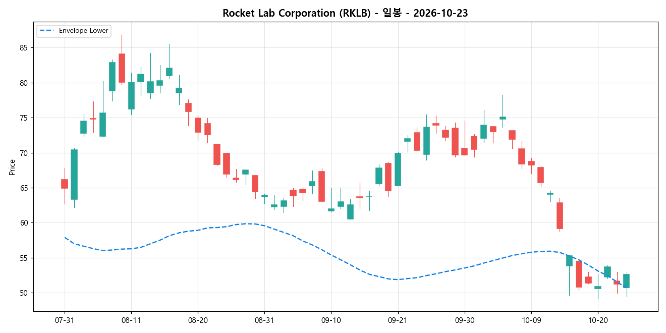 Rocket Lab Corporation 일봉 차트