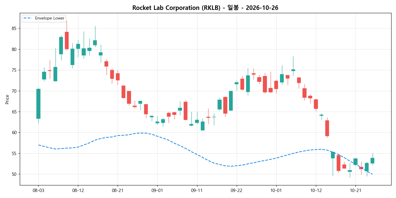Rocket Lab Corporation 일봉 차트