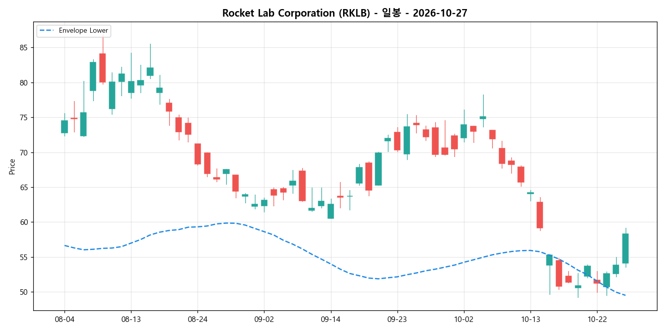 Rocket Lab Corporation 일봉 차트